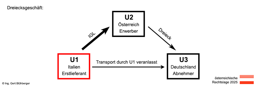 Beispiel eines Dreiecksgeschäfts