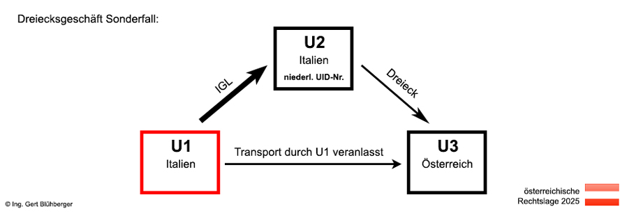 Misslungenes Dreiecksgeschäft 1