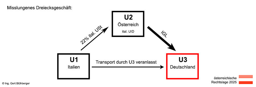 Misslungenes Dreiecksgeschäft 1