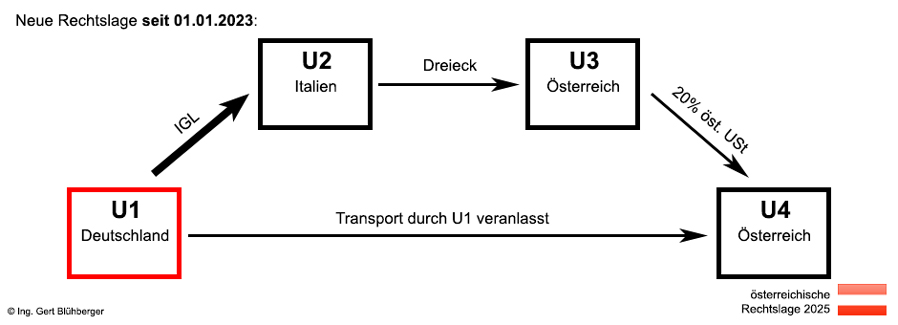 Misslungenes Dreiecksgeschäft 2