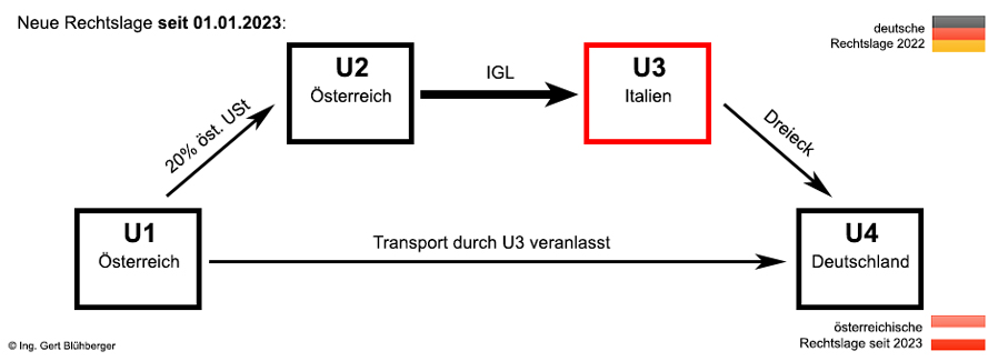 Misslungenes Dreiecksgeschäft 2