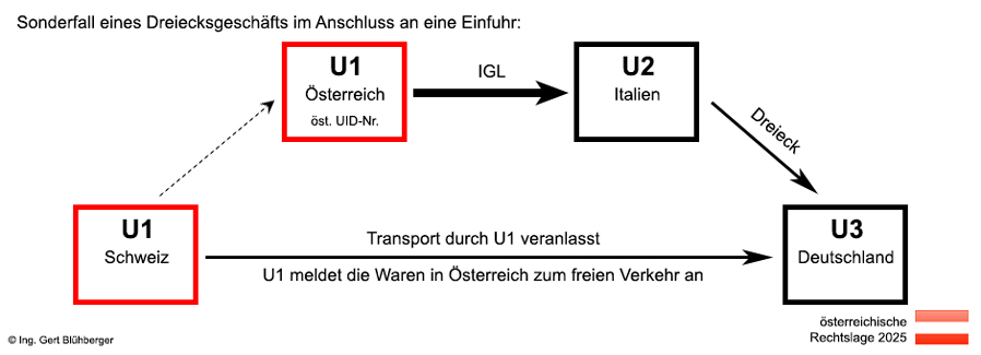 Sonderfall eines Dreiecksgeschäfts im Anschluss an eine Einfuhr