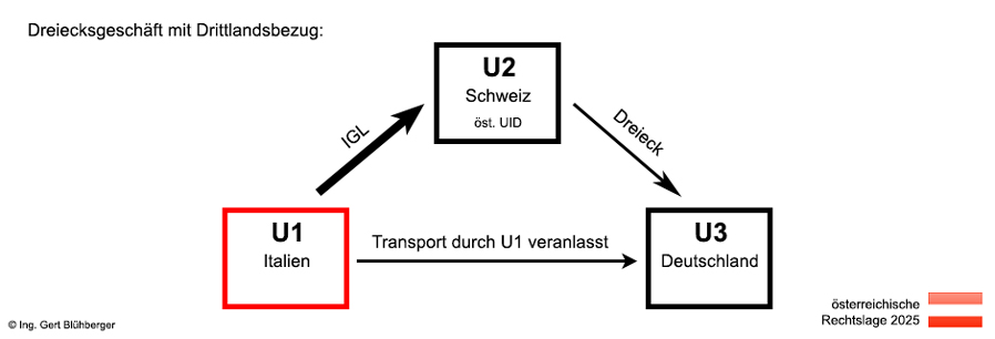 Dreiecksgeschäft mit Drittlandsbezug